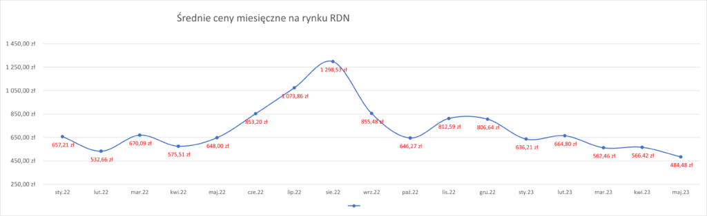 Spadające ceny energii na Towarowej Giełdzie Energii