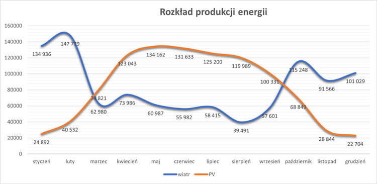 Roczny rozkład produkcji energii wiatraka i fotowoltaiki (PV) generujące po 1MWh rocznie.